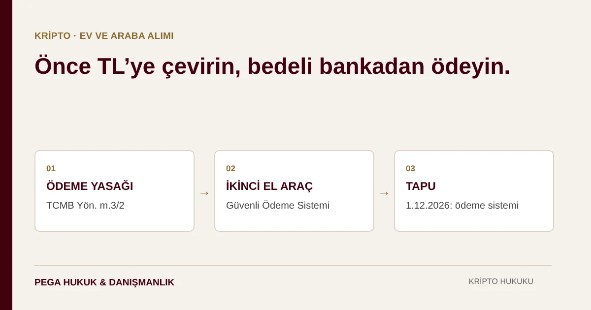 Kripto ile ev veya araba alımı: TCMB ödeme yasağı, ikinci el araçta Güvenli Ödeme Sistemi ve tapuda 1.12.2026 için öngörülen ödeme sistemi