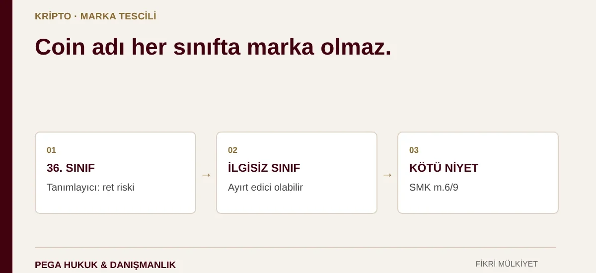 Kripto para adının marka tescili: 36. sınıfta tanımlayıcılık riski, ilgisiz sınıflarda ayırt edicilik ve kötü niyetli başvuru