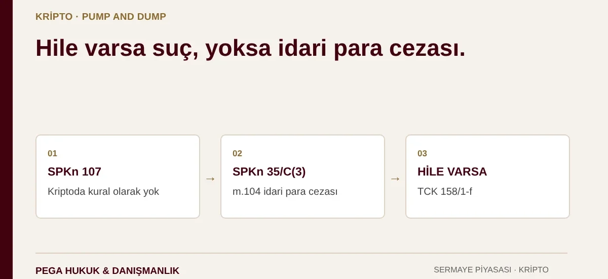 Kripto pump and dump: SPKn 107 kural olarak uygulanmaz, Türk platformlarında SPKn 35/C(3) ve 104 idari para cezası, hile varsa TCK 158/1-f