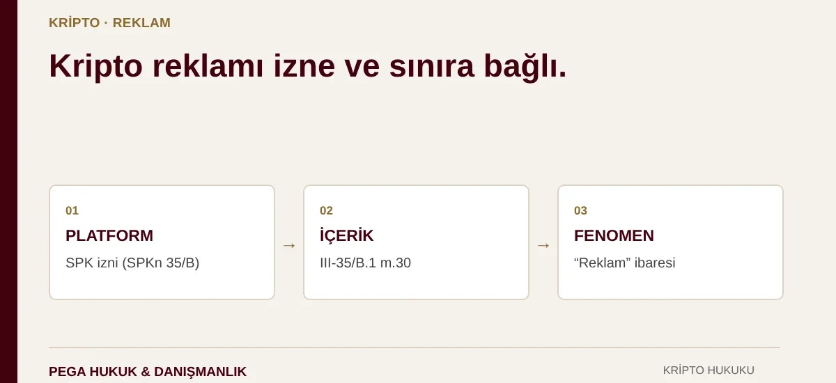 Kripto reklamı: platformda SPK izni, III-35/B.1 m.30 içerik sınırları ve fenomen paylaşımlarında Reklam ibaresi
