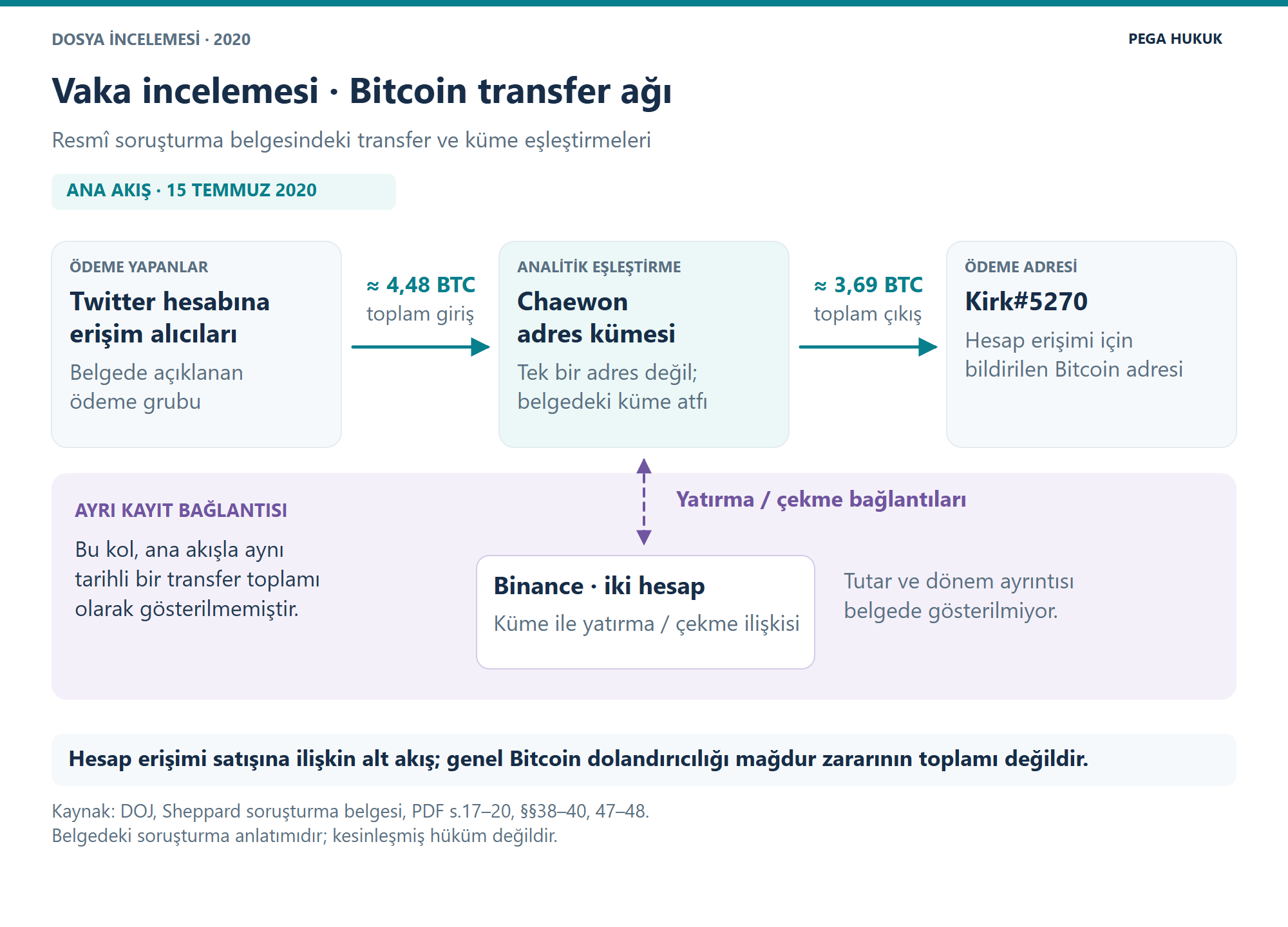 Bitcoin transfer ağı: Chaewon adres kümesine yaklaşık 4,48 BTC giriş, Kirk adresine yaklaşık 3,69 BTC çıkış ve Binance hesaplarıyla ayrı transfer bağlantıları.