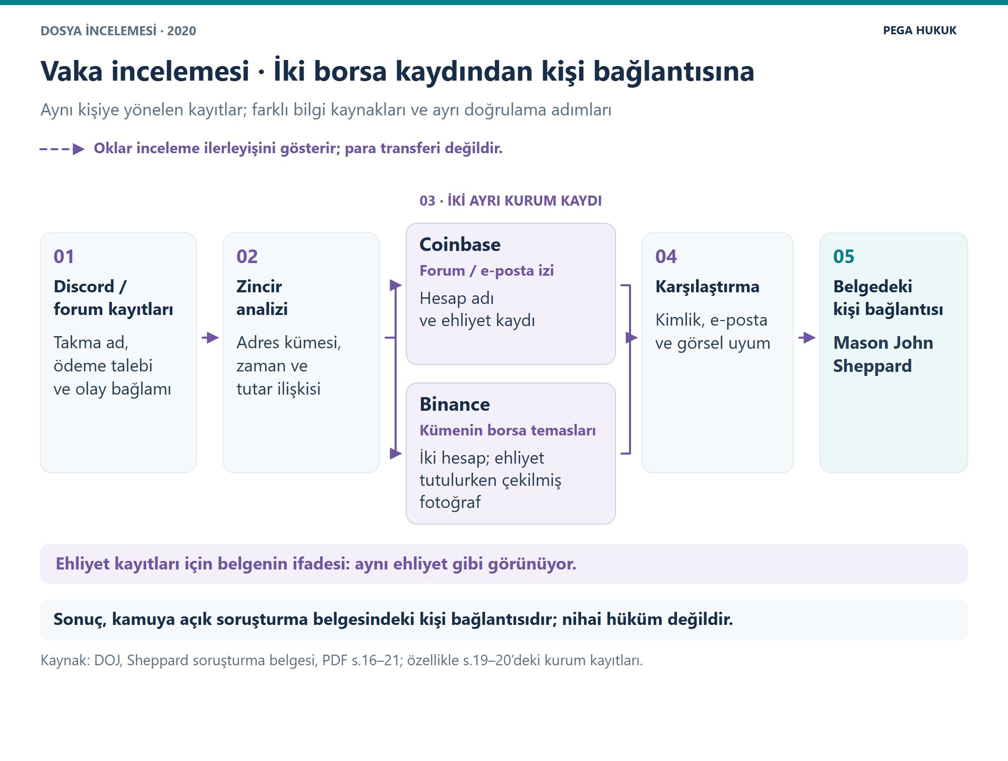 Coinbase hesap ve ehliyet kaydı ile Binance iki hesap ve kimlik fotoğrafının iletişim ve transfer bulgularıyla karşılaştırılması; Sheppard soruşturmasındaki kişi bağlantısı.