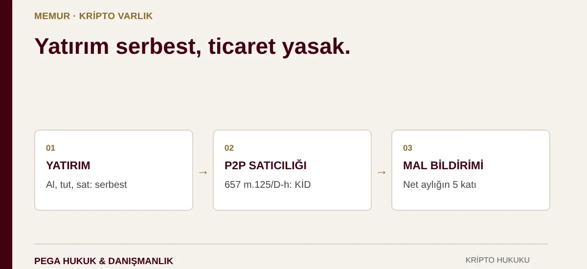 Memur kripto para alım satımı: yatırım serbest, sürekli P2P satıcılığı disiplin riski, mal bildirimi eşiği net aylığın beş katı