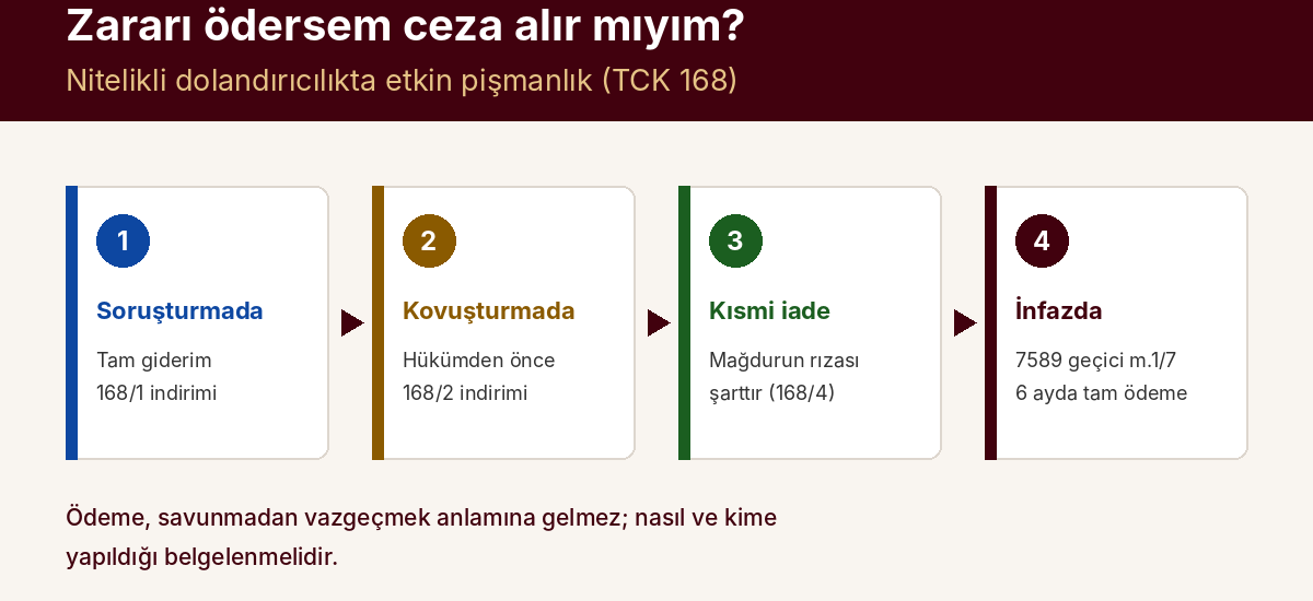 Zararı Ödersem Ceza Alır mıyım? Nitelikli Dolandırıcılıkta Etkin Pişmanlık (TCK 168) — kapak görseli