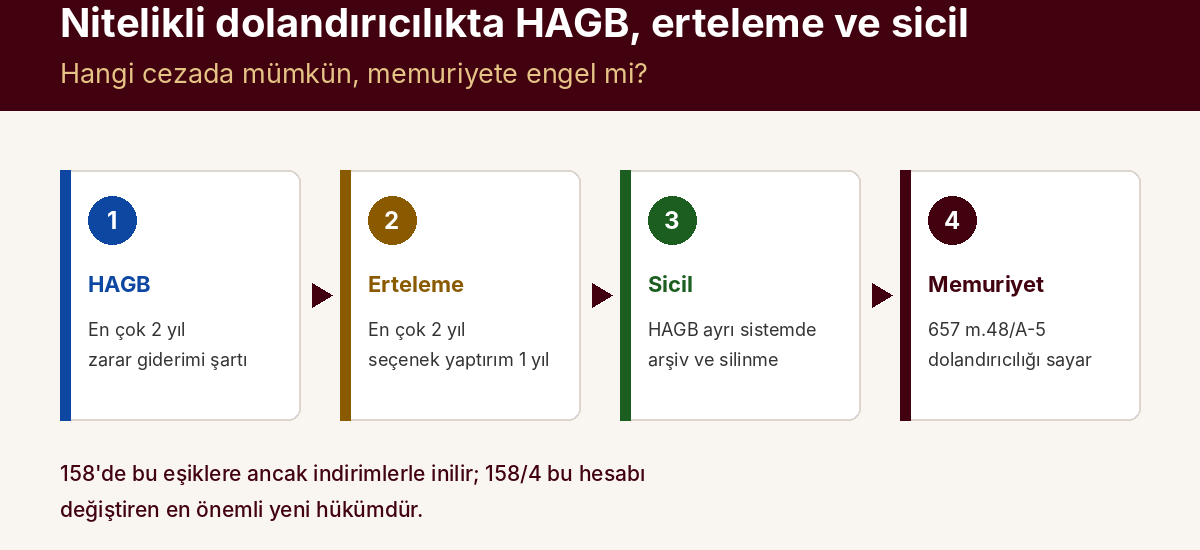 Nitelikli Dolandırıcılıkta HAGB, Erteleme ve Sabıka Kaydı: Memuriyete Engel mi? — kapak görseli