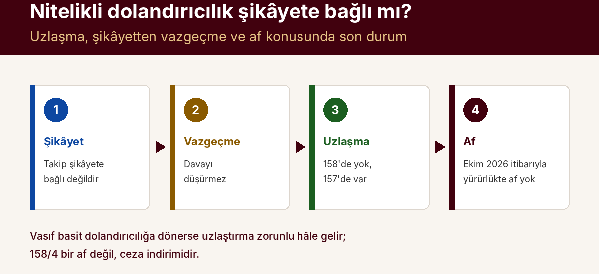 Nitelikli Dolandırıcılık Şikâyete Bağlı mı? Uzlaşma, Vazgeçme ve Af Konusunda Son Durum — kapak görseli