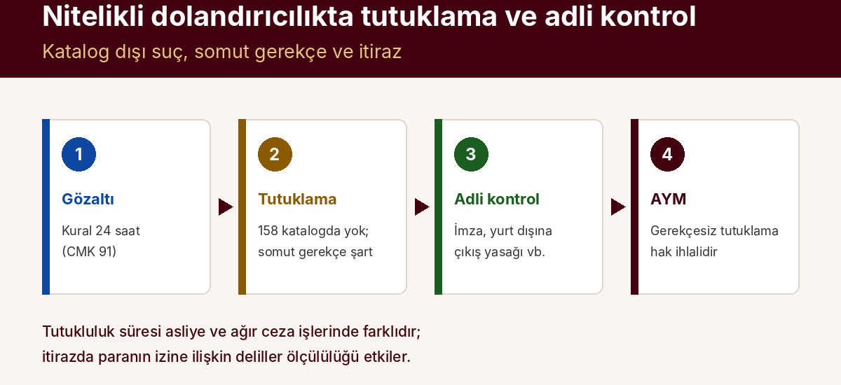 Nitelikli Dolandırıcılıkta Tutuklama, Gözaltı ve Adli Kontrol: Şartlar, Süreler ve İtiraz — kapak görseli