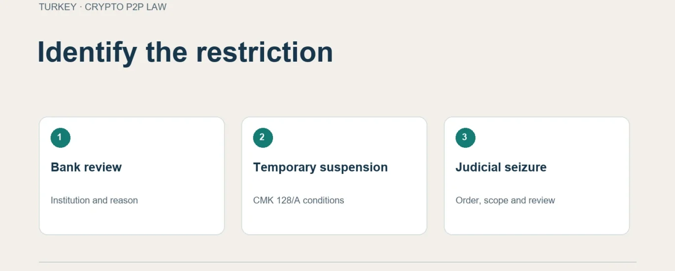Identify the restriction: Bank review; Temporary suspension; Judicial seizure.