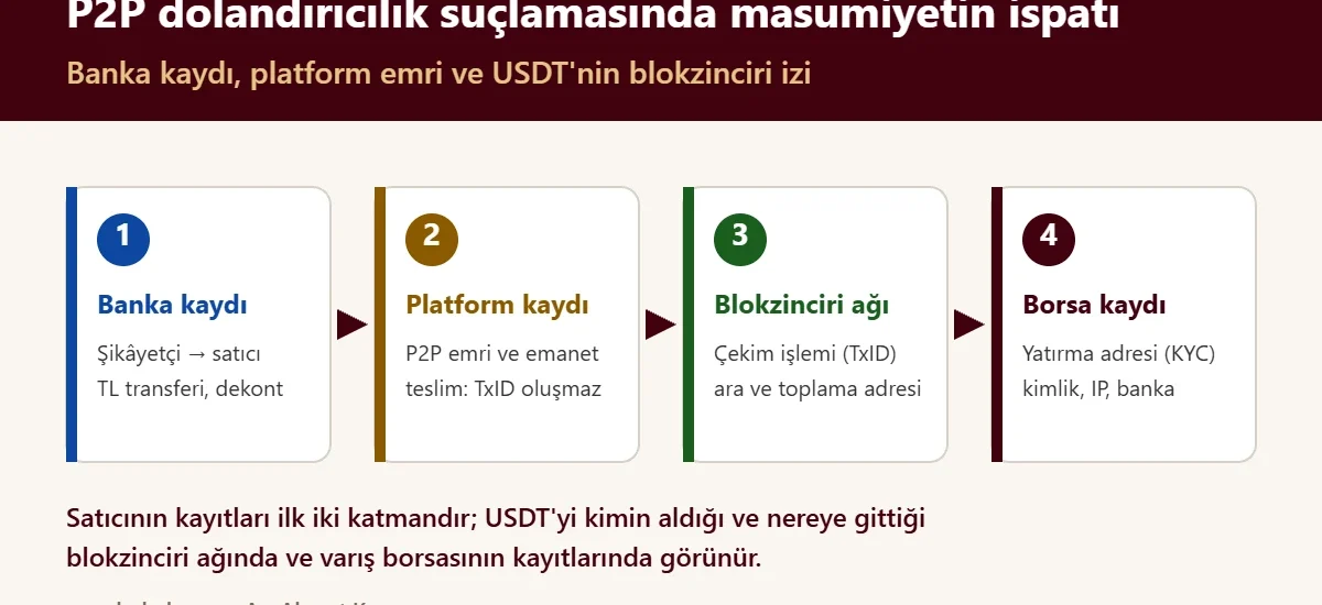 P2P dolandırıcılık suçlamasında masumiyetin ispatı: banka kaydı, platform emri, blokzinciri ağı ve borsa kaydından oluşan dört katmanlı transfer silsilesi