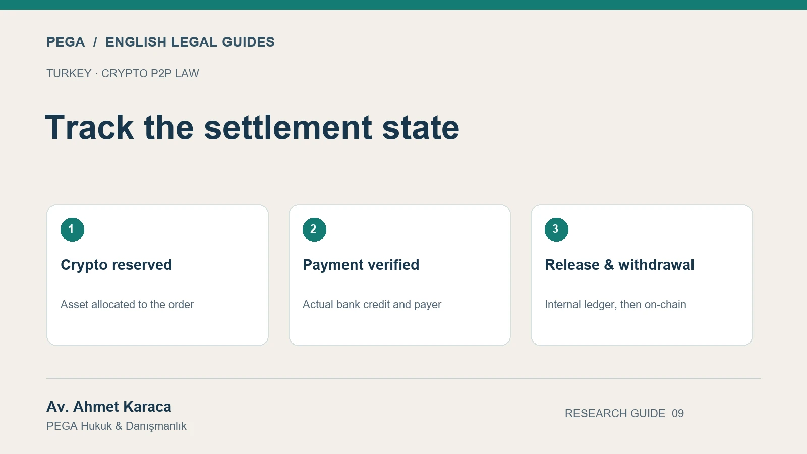 Track the settlement state: Crypto reserved; Payment verified; Release & withdrawal.