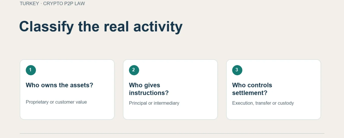 Classify the real activity: Who owns the assets?; Who gives instructions?; Who controls settlement?.