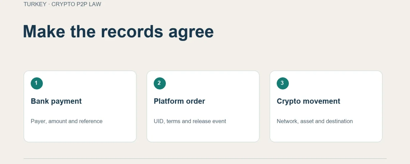 Make the records agree: Bank payment; Platform order; Crypto movement.