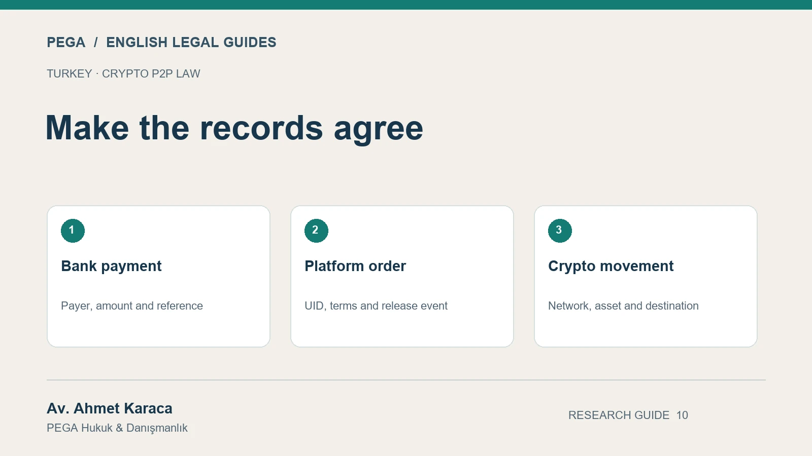 Make the records agree: Bank payment; Platform order; Crypto movement.