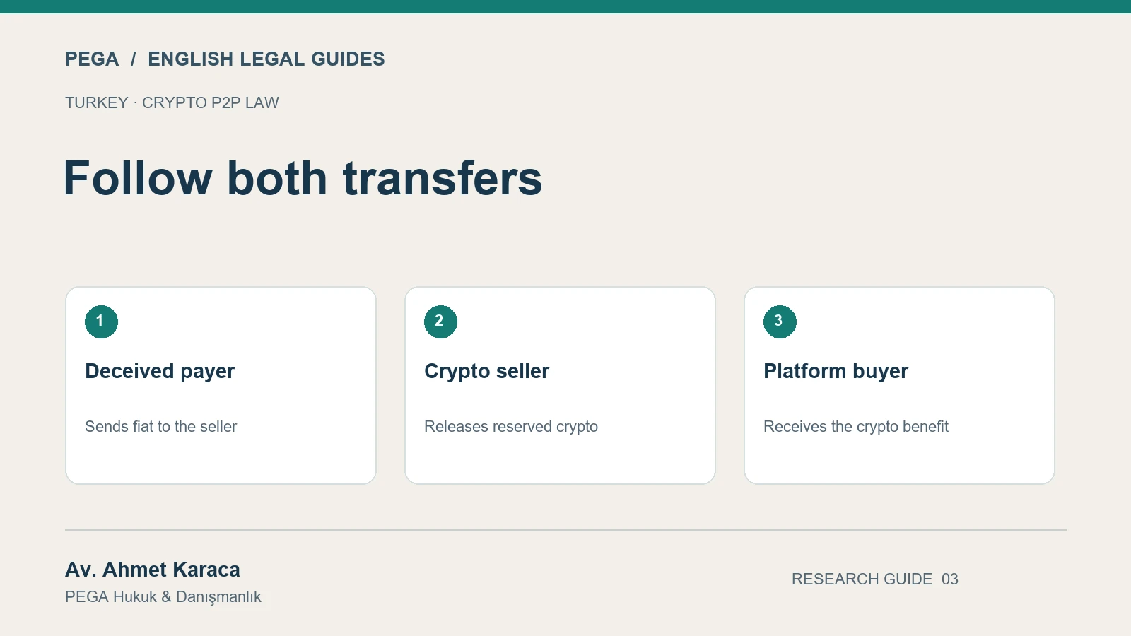 Follow both transfers: Deceived payer; Crypto seller; Platform buyer.