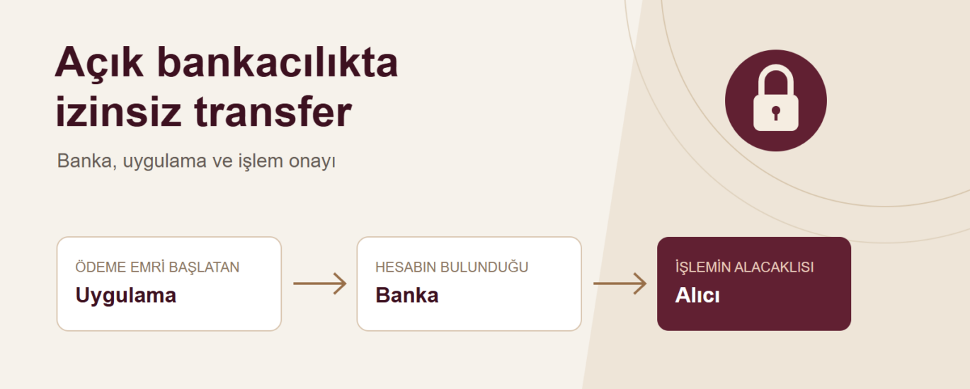 Açık bankacılıkta ödeme emrini başlatan uygulama, hesabın bulunduğu banka ve alıcı arasındaki işlem akışı