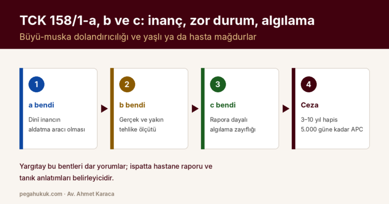 TCK 158/1-a, b ve c: Dinî İnanç (Büyü, Muska), Zor Durum ve Algılama Zayıflığından Yararlanarak Dolandırıcılık