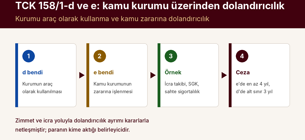 TCK 158/1-d ve 158/1-e: Kamu Kurumu Araç Kılınarak veya Kamu Zararına Dolandırıcılık — kapak görseli