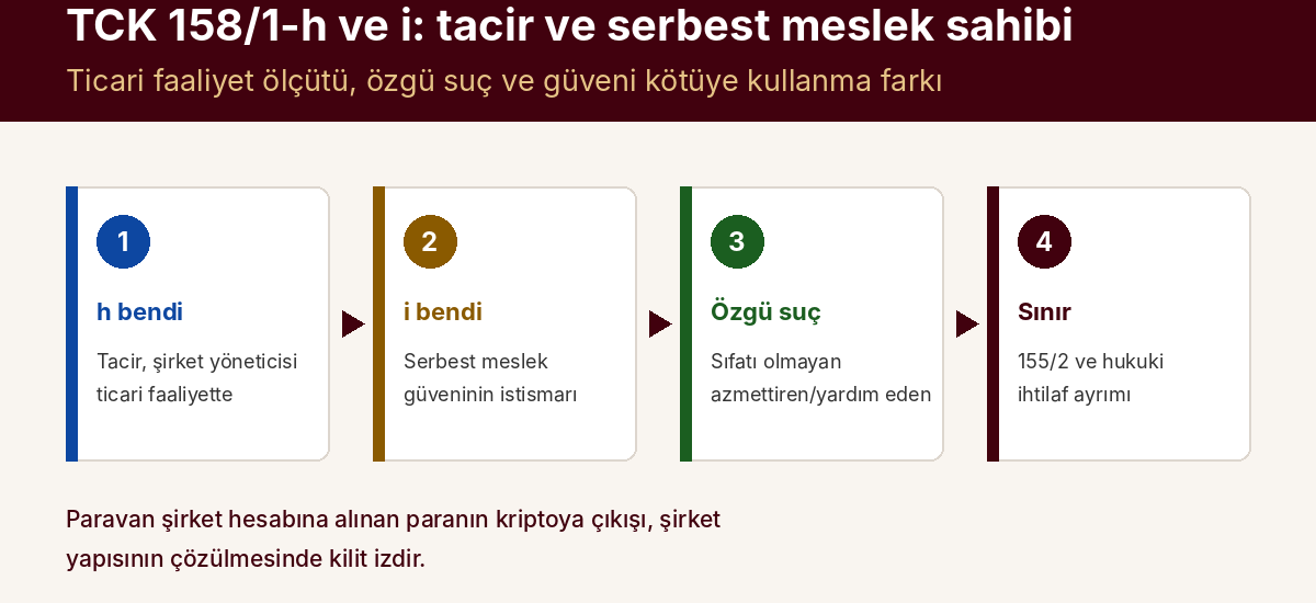 TCK 158/1-h ve 158/1-i: Tacir, Şirket Yöneticisi ve Serbest Meslek Sahibinin Dolandırıcılığı — kapak görseli