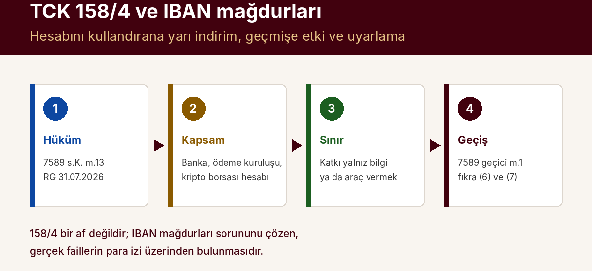 TCK 158/4 ve IBAN Mağdurları: Hesabını Kullandırana Yarı İndirim, Geçmişe Etki ve Uyarlama — kapak görseli