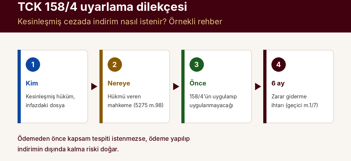 TCK 158/4 Uyarlama Dilekçesi: Kesinleşmiş Cezada İndirim Nasıl İstenir? — kapak görseli