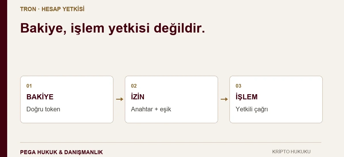 Owner ve Active izinleri, anahtar ağırlığı ve işlem türünün ayrı incelendiği TRON hesap kontrol şeması.