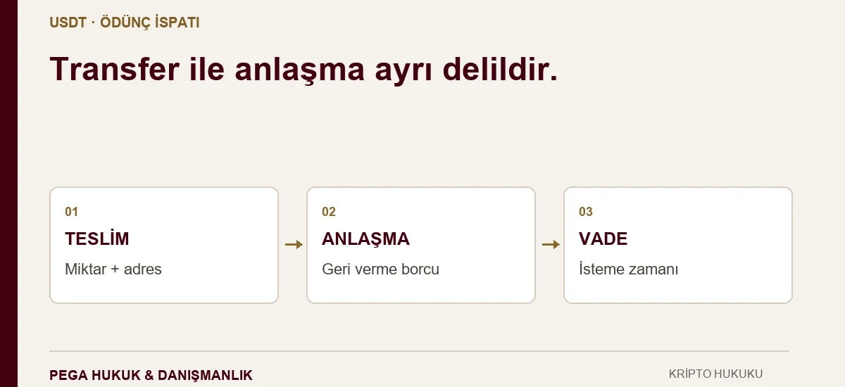 USDT ödüncünde teslim, geri verme anlaşması ve vadenin ayrı kayıtlarla ispatlandığı üç aşamalı şema.