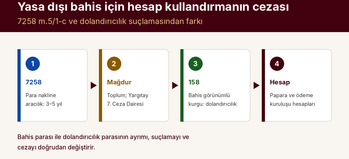 Yasa Dışı Bahis İçin Hesap Kullandırmanın Cezası: 7258 m.5 ve Dolandırıcılıktan Farkı — kapak görseli
