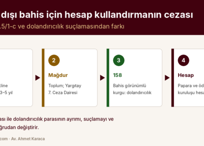 Yasa Dışı Bahis İçin Hesap Kullandırmanın Cezası: 7258 m.5 ve Dolandırıcılıktan Farkı — kapak görseli