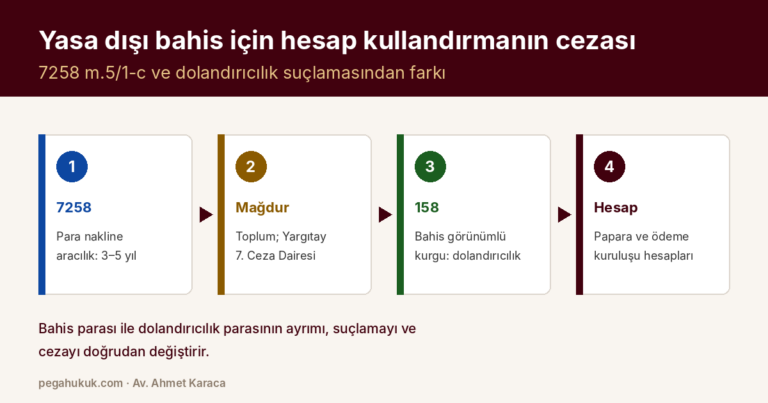 Yasa Dışı Bahis İçin Hesap Kullandırmanın Cezası: 7258 m.5 ve Dolandırıcılıktan Farkı